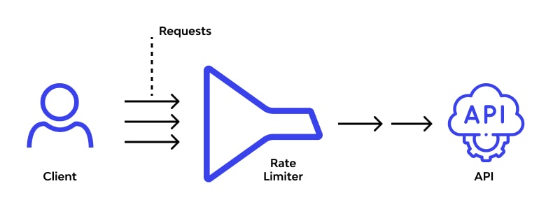 Handling API rate limits