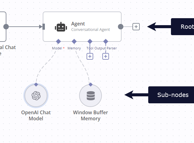 sub-nodes