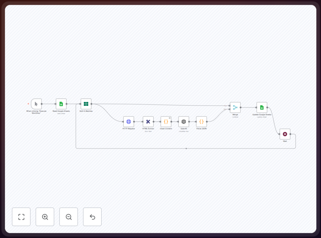Workflow n8n miễn phí